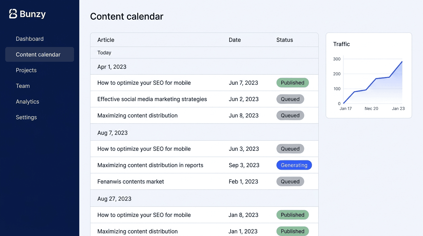 Bunzy dashboard: a content calendar with published, queued and generating articles beside a rising traffic graph