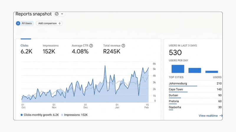 Google Analytics reports snapshot showing 6.2K clicks, 152K impressions, a 4.08% CTR and R245K revenue from October to February