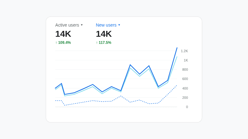 Google Analytics showing active users and new users both reaching 14K, up 109% over six months