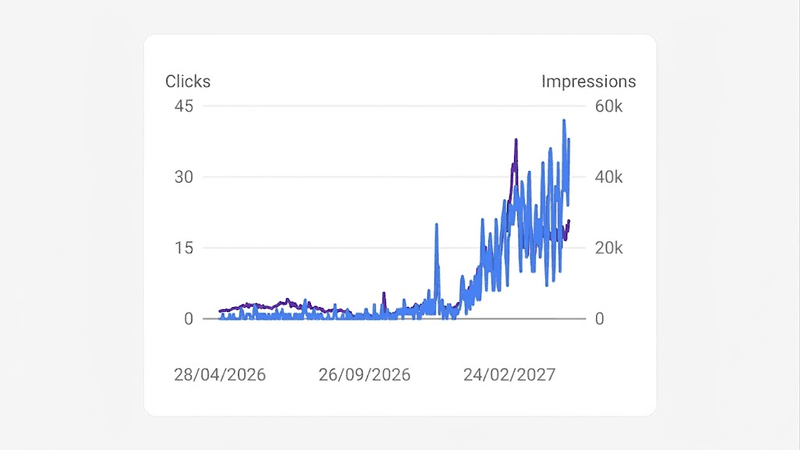 Google Search Console showing daily clicks climbing from about 2 a day to peaks above 40 a day, with impressions rising to 60K alongside
