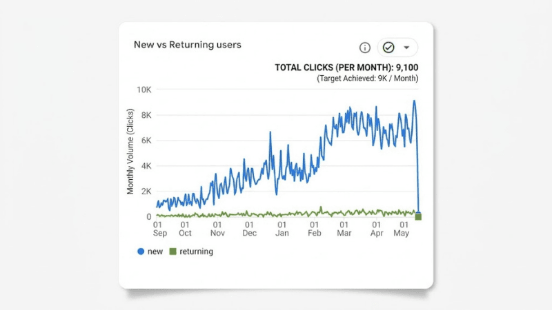 Monthly click volume climbing from under 1K in September to 9,100 a month by May