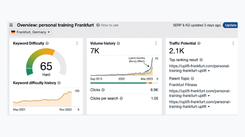Ahrefs overview for personal training Frankfurt: 7K volume, 6.9K clicks, keyword difficulty 65, with the volume curve spiking over the last 6 months