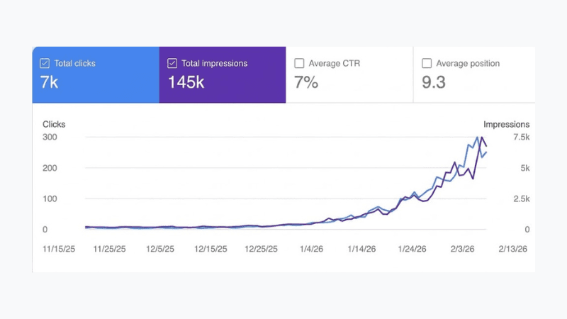Google Search Console showing 7K clicks and 145K impressions, climbing from flat in November to nearly 300 clicks a day in February