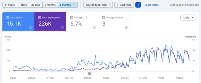 Google Search Console showing 15.1K clicks and 226K impressions over six months