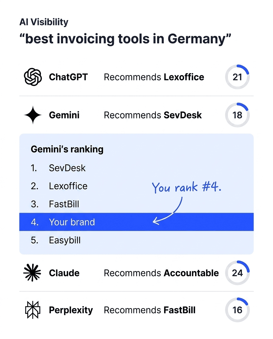 An AI visibility panel where ChatGPT, Gemini, Claude and Perplexity each recommend a competitor for the best invoicing tools in Germany, with your brand ranked fourth