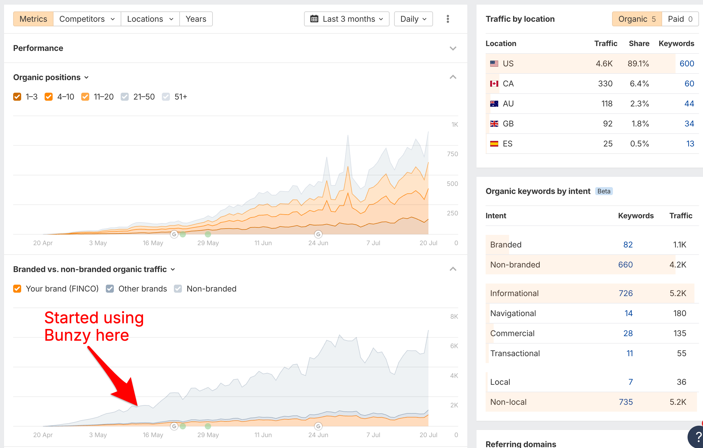 Trafic organique Ahrefs passant de 2 500 à plus de 6 000 visites par jour après le passage à Bunzy